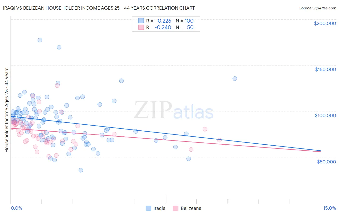 Iraqi vs Belizean Householder Income Ages 25 - 44 years