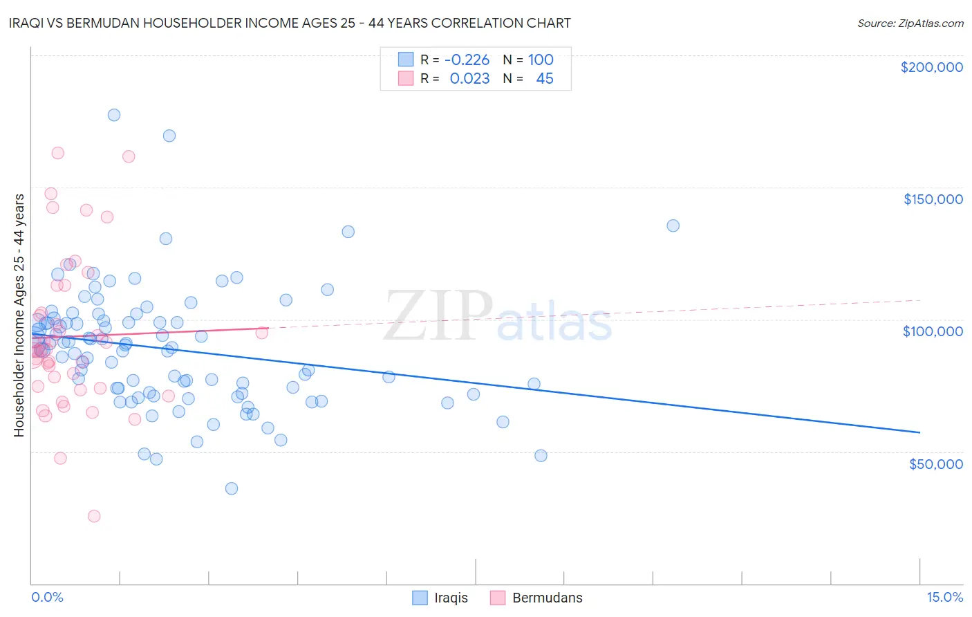 Iraqi vs Bermudan Householder Income Ages 25 - 44 years