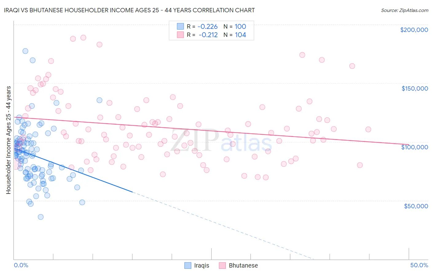 Iraqi vs Bhutanese Householder Income Ages 25 - 44 years