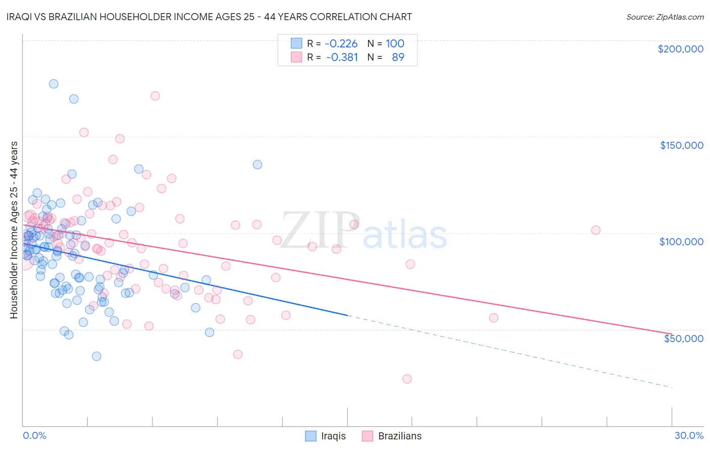 Iraqi vs Brazilian Householder Income Ages 25 - 44 years