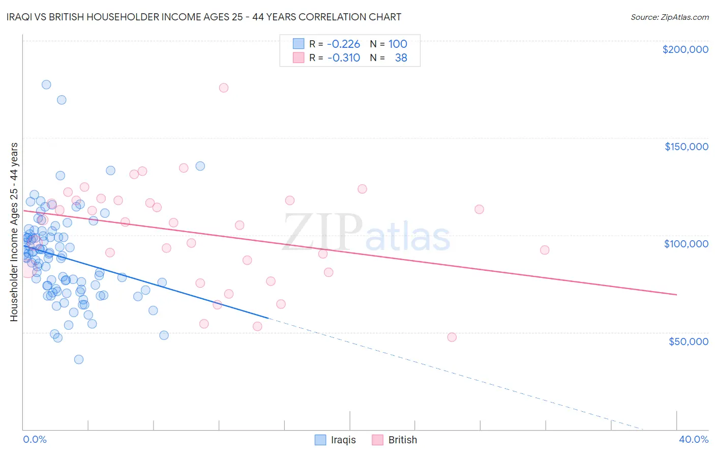 Iraqi vs British Householder Income Ages 25 - 44 years