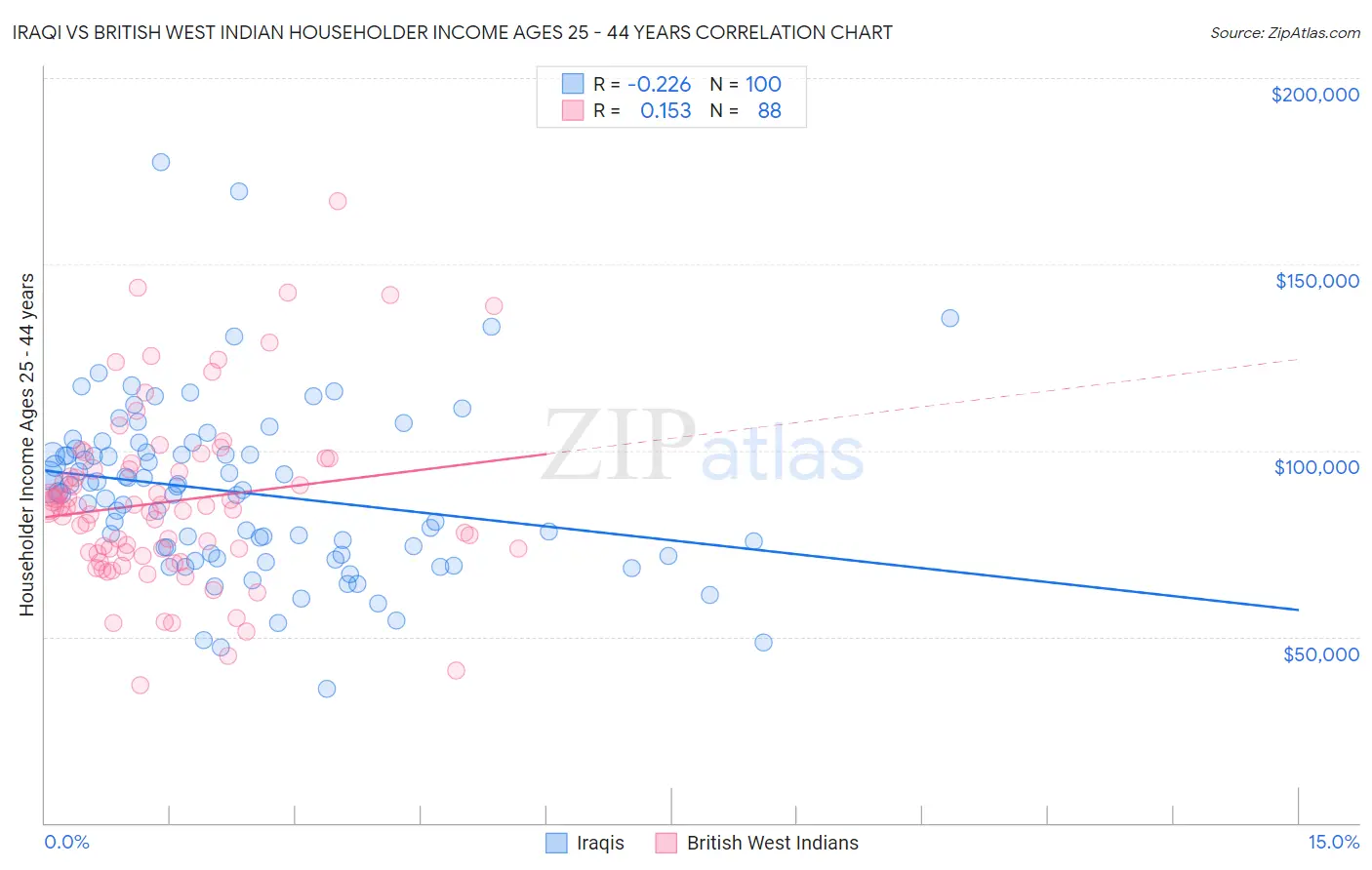 Iraqi vs British West Indian Householder Income Ages 25 - 44 years