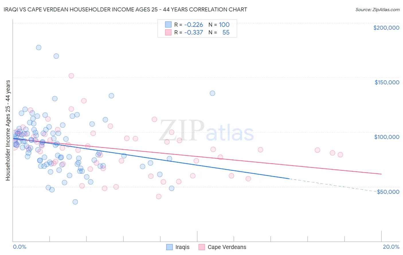 Iraqi vs Cape Verdean Householder Income Ages 25 - 44 years