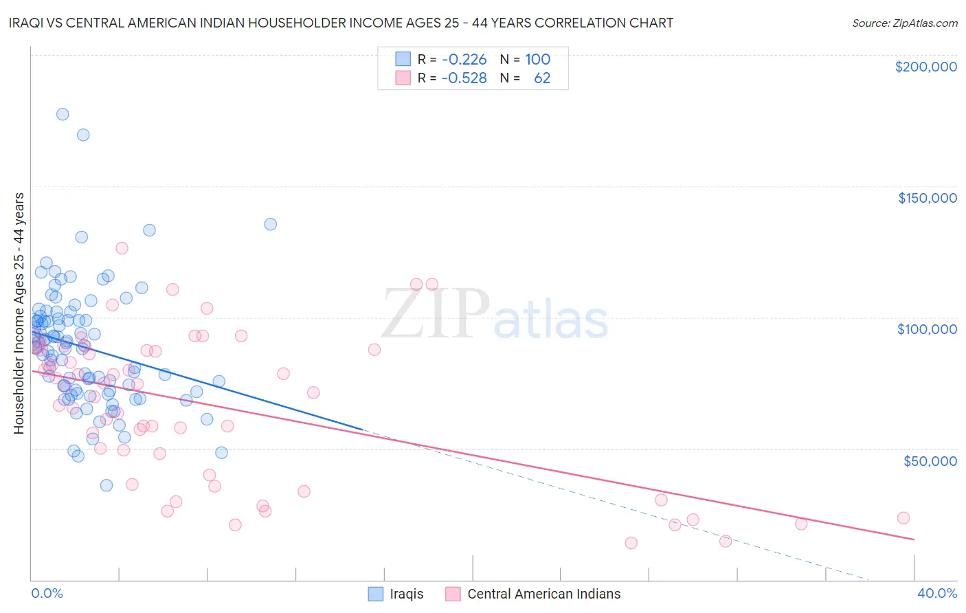 Iraqi vs Central American Indian Householder Income Ages 25 - 44 years