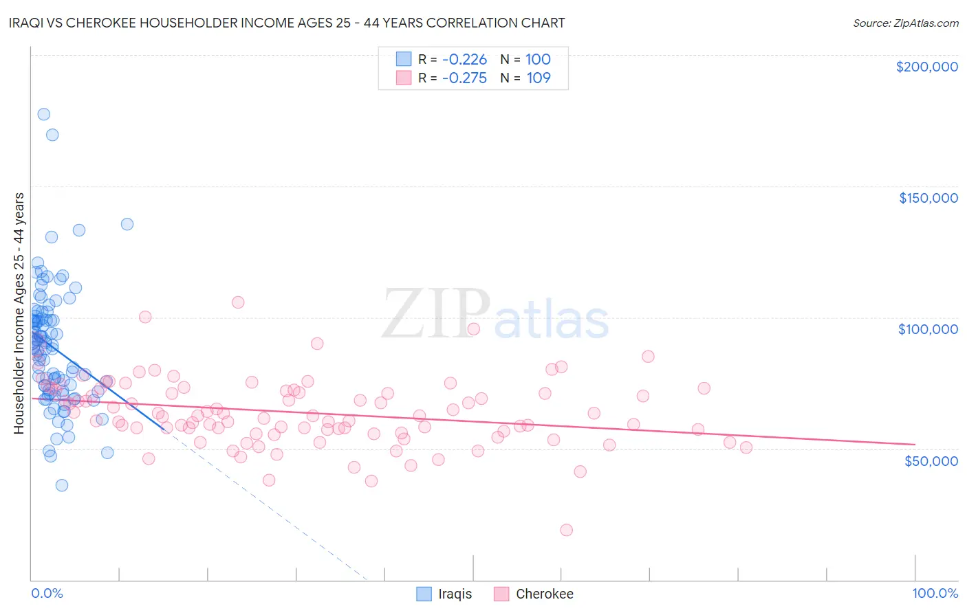 Iraqi vs Cherokee Householder Income Ages 25 - 44 years