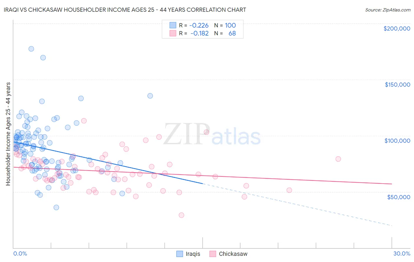 Iraqi vs Chickasaw Householder Income Ages 25 - 44 years