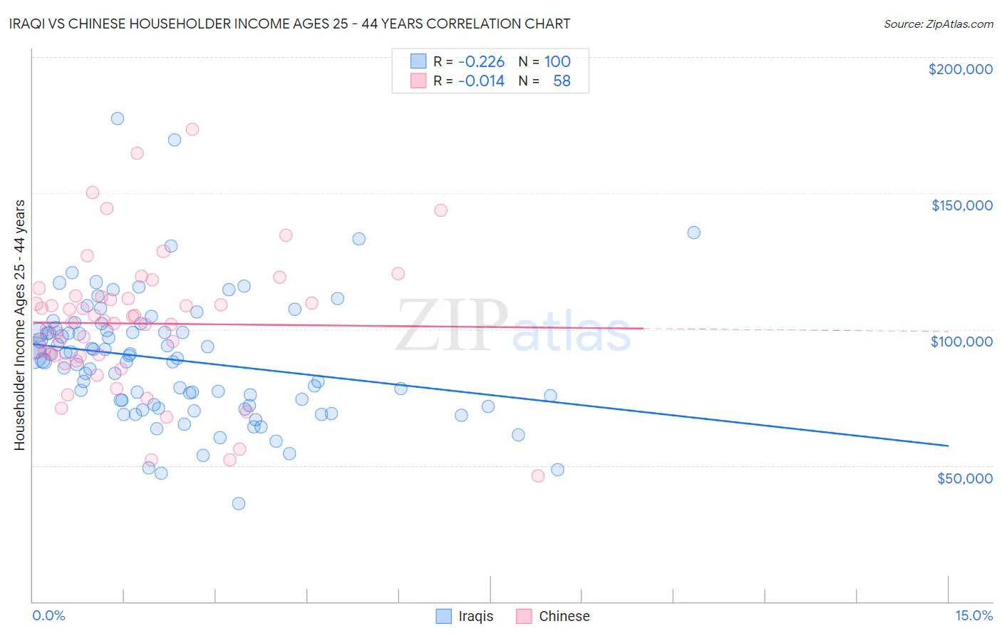 Iraqi vs Chinese Householder Income Ages 25 - 44 years