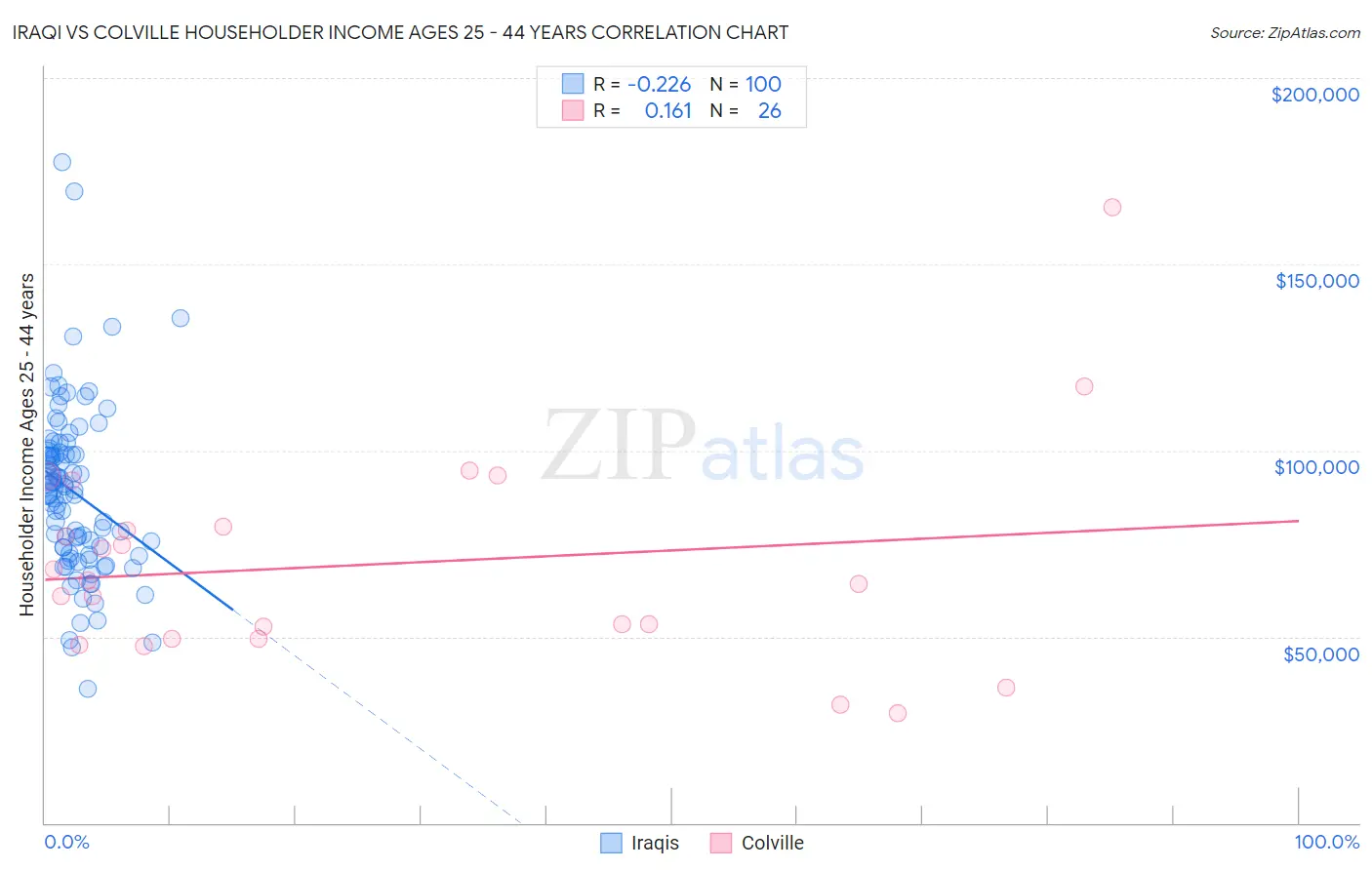 Iraqi vs Colville Householder Income Ages 25 - 44 years