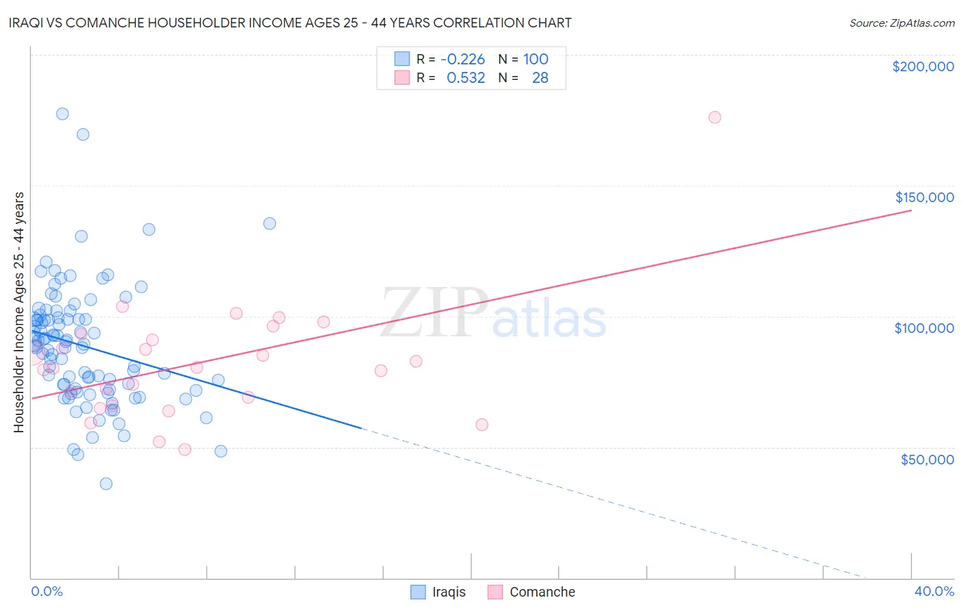 Iraqi vs Comanche Householder Income Ages 25 - 44 years