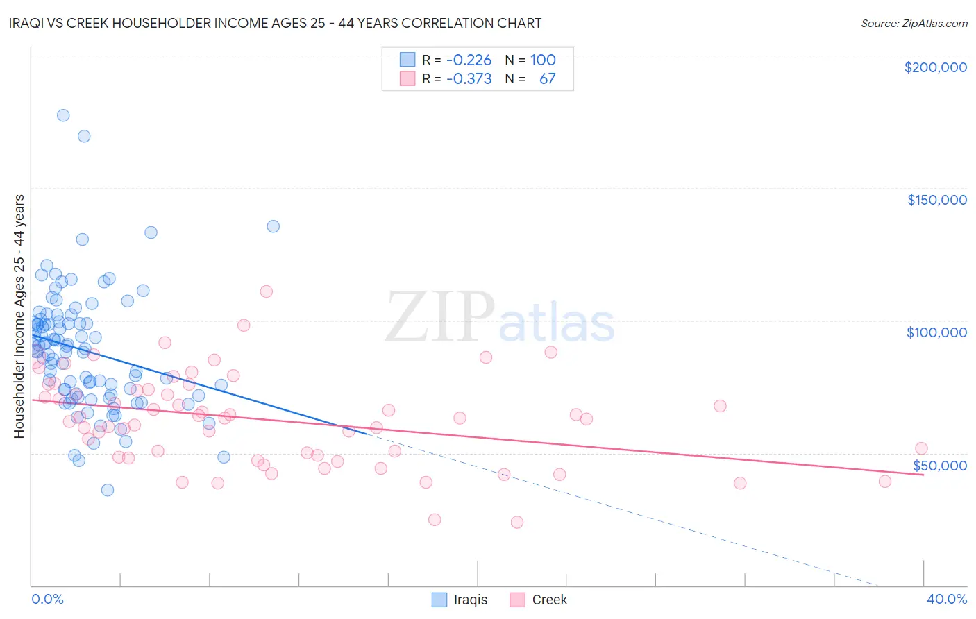 Iraqi vs Creek Householder Income Ages 25 - 44 years