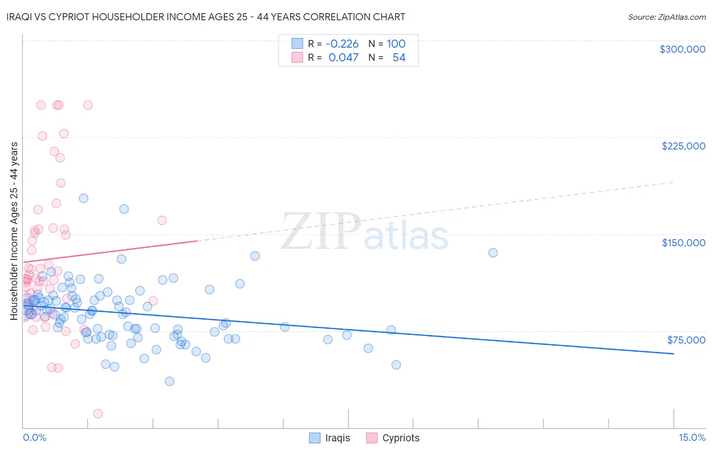 Iraqi vs Cypriot Householder Income Ages 25 - 44 years