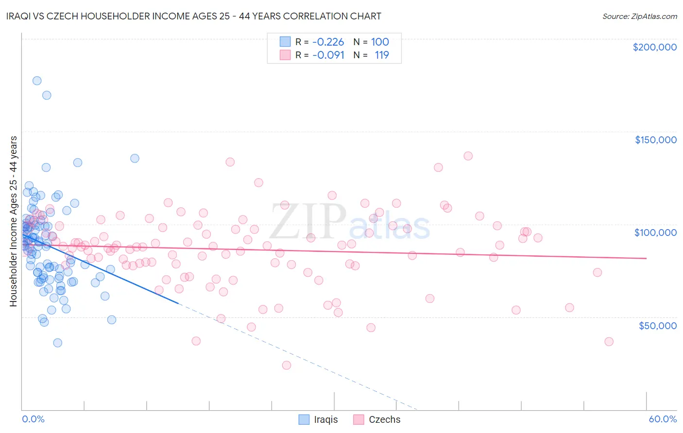 Iraqi vs Czech Householder Income Ages 25 - 44 years