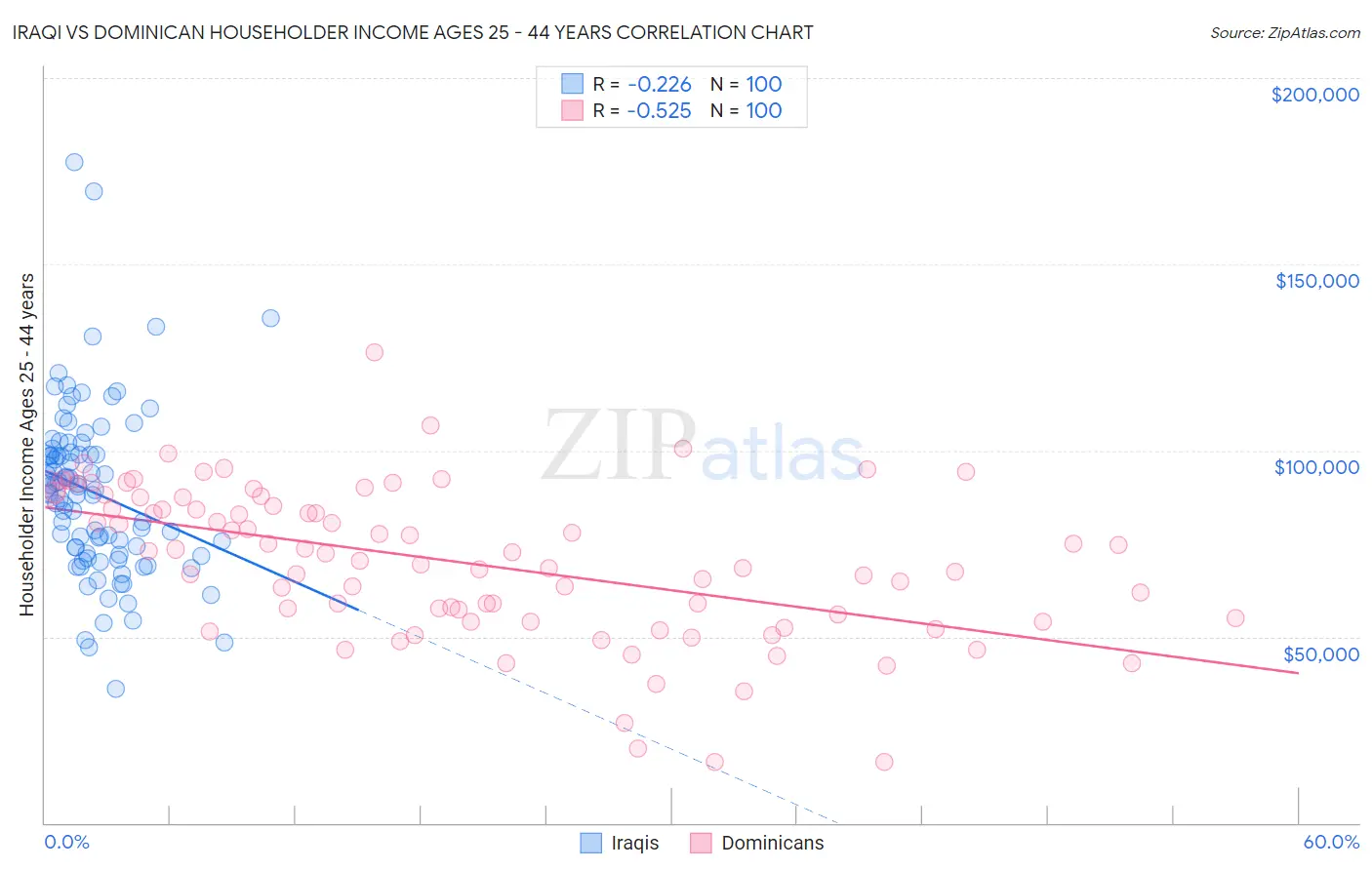 Iraqi vs Dominican Householder Income Ages 25 - 44 years