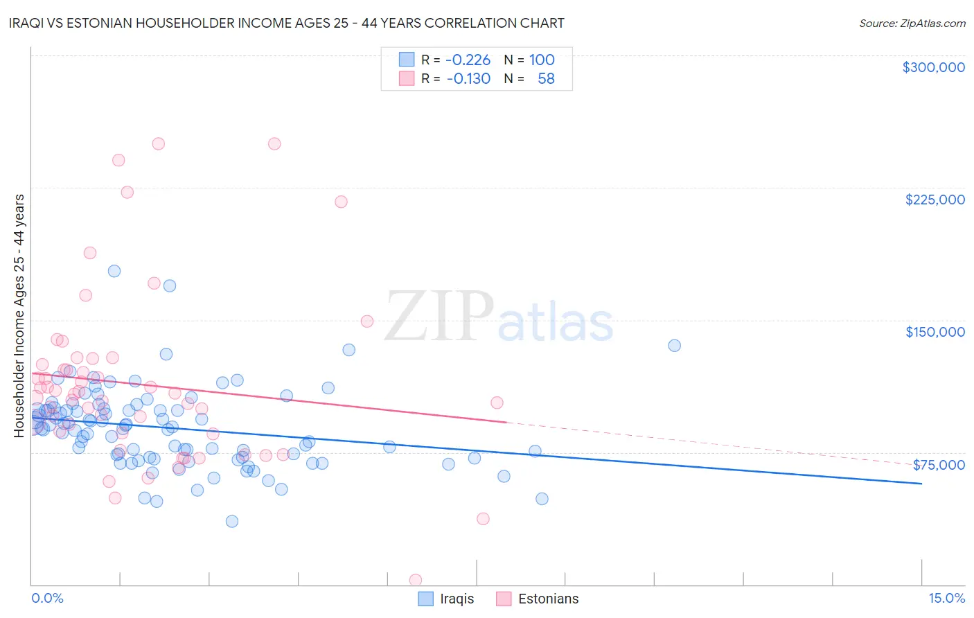 Iraqi vs Estonian Householder Income Ages 25 - 44 years