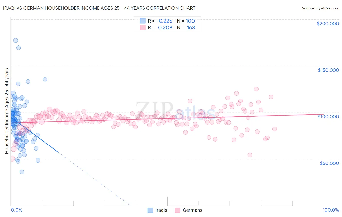 Iraqi vs German Householder Income Ages 25 - 44 years