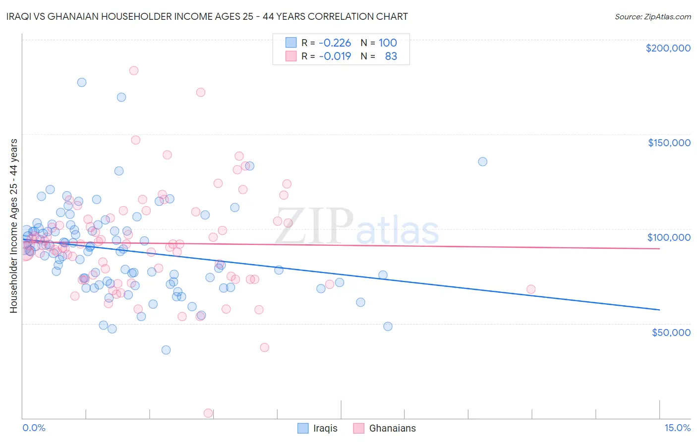 Iraqi vs Ghanaian Householder Income Ages 25 - 44 years