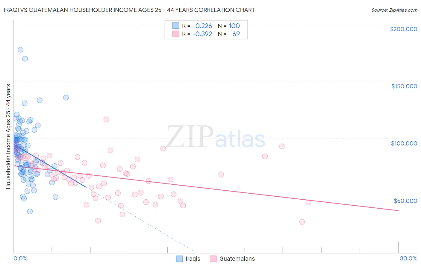 Iraqi vs Guatemalan Householder Income Ages 25 - 44 years