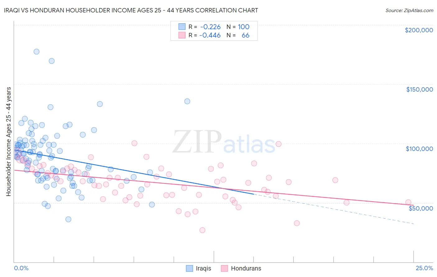 Iraqi vs Honduran Householder Income Ages 25 - 44 years