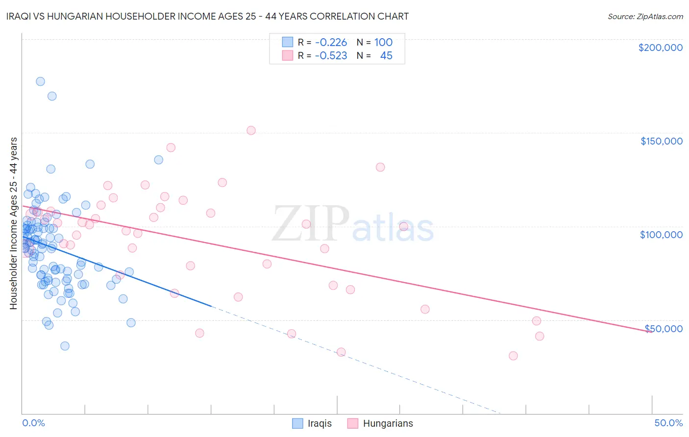 Iraqi vs Hungarian Householder Income Ages 25 - 44 years