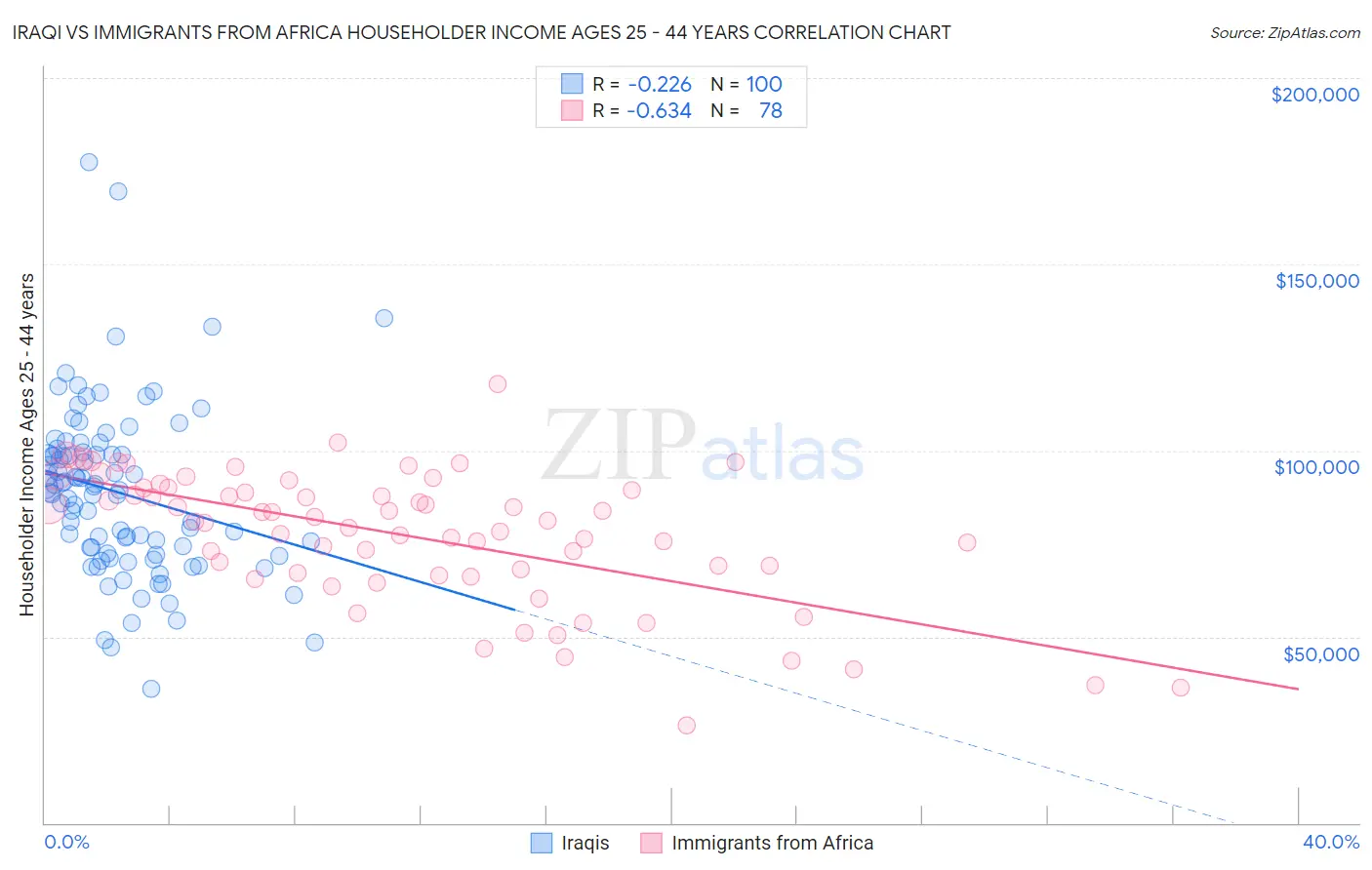 Iraqi vs Immigrants from Africa Householder Income Ages 25 - 44 years