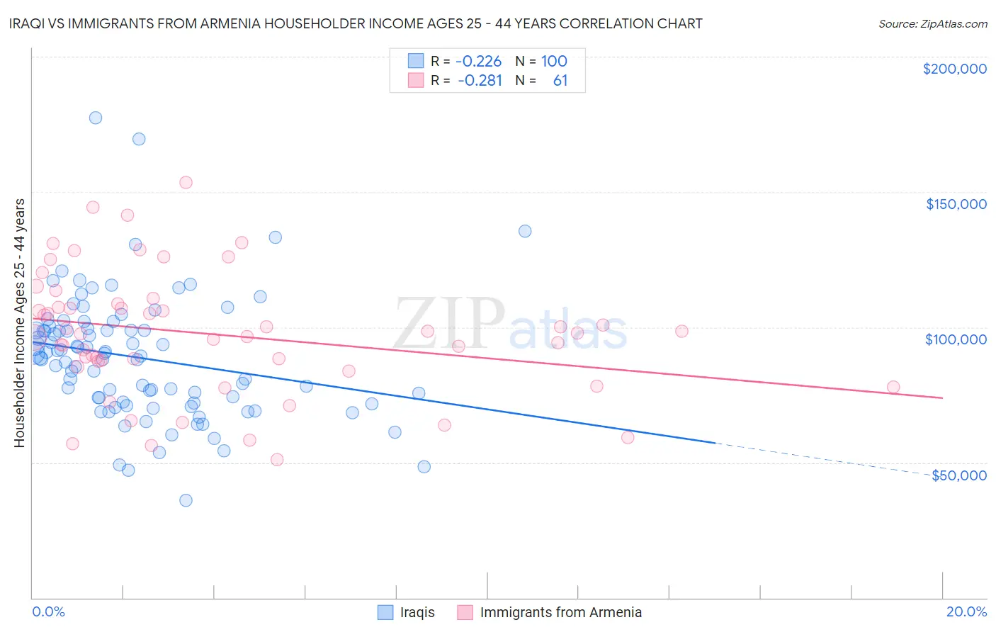 Iraqi vs Immigrants from Armenia Householder Income Ages 25 - 44 years