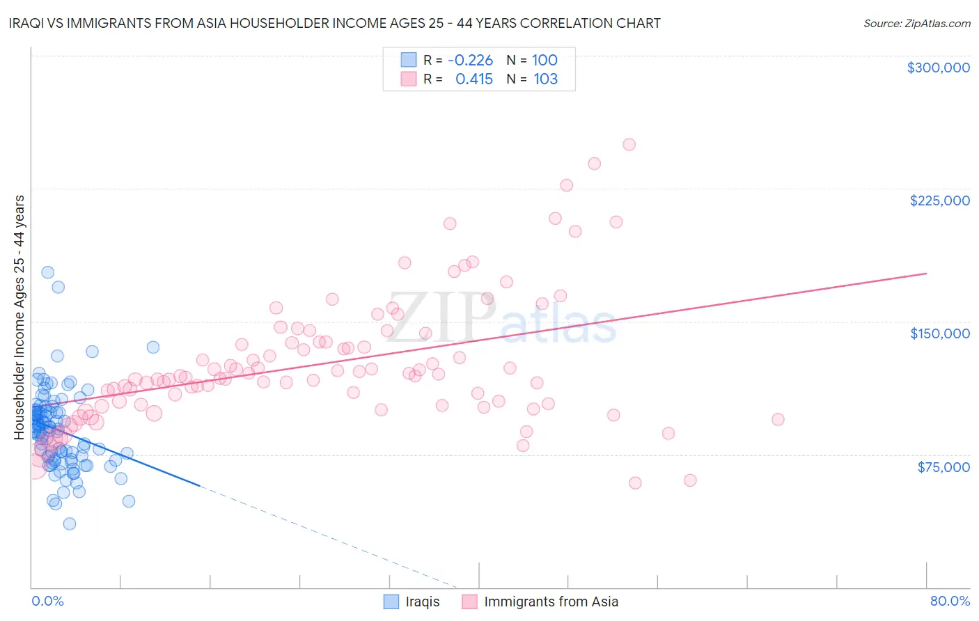 Iraqi vs Immigrants from Asia Householder Income Ages 25 - 44 years