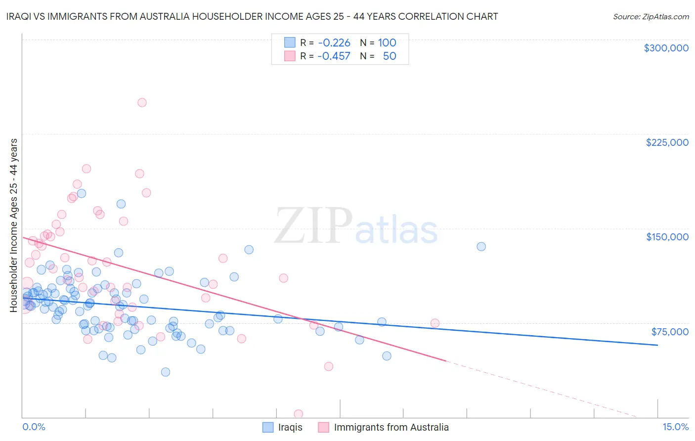 Iraqi vs Immigrants from Australia Householder Income Ages 25 - 44 years