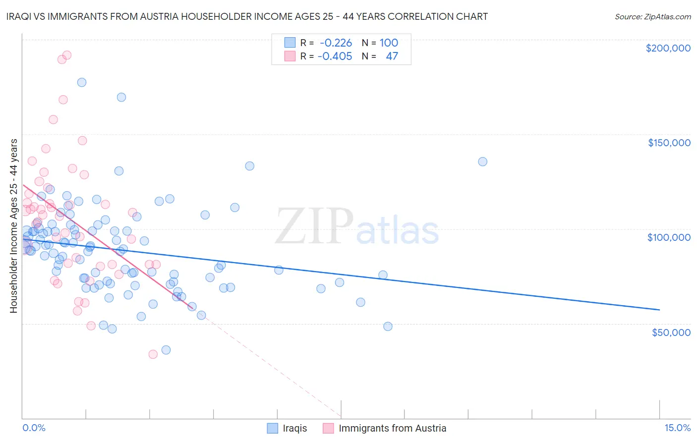 Iraqi vs Immigrants from Austria Householder Income Ages 25 - 44 years