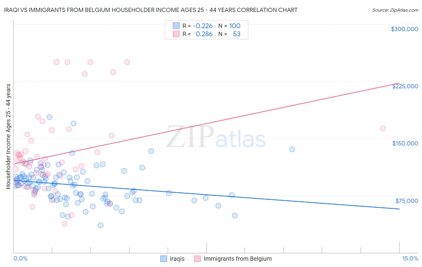 Iraqi vs Immigrants from Belgium Householder Income Ages 25 - 44 years