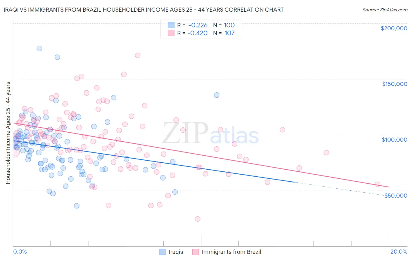 Iraqi vs Immigrants from Brazil Householder Income Ages 25 - 44 years