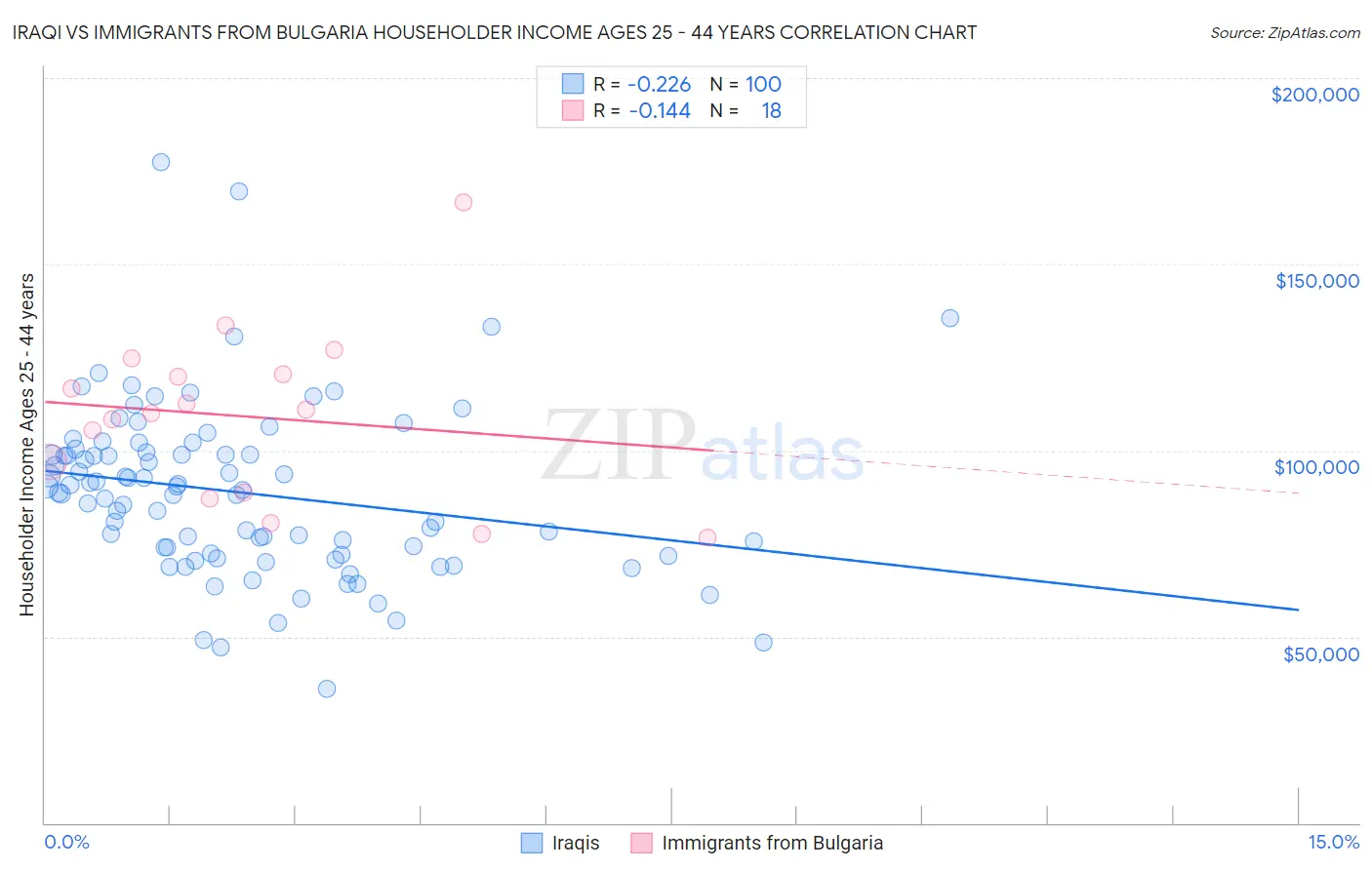 Iraqi vs Immigrants from Bulgaria Householder Income Ages 25 - 44 years