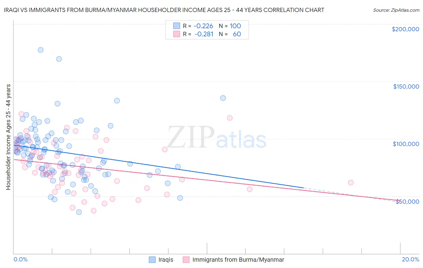 Iraqi vs Immigrants from Burma/Myanmar Householder Income Ages 25 - 44 years