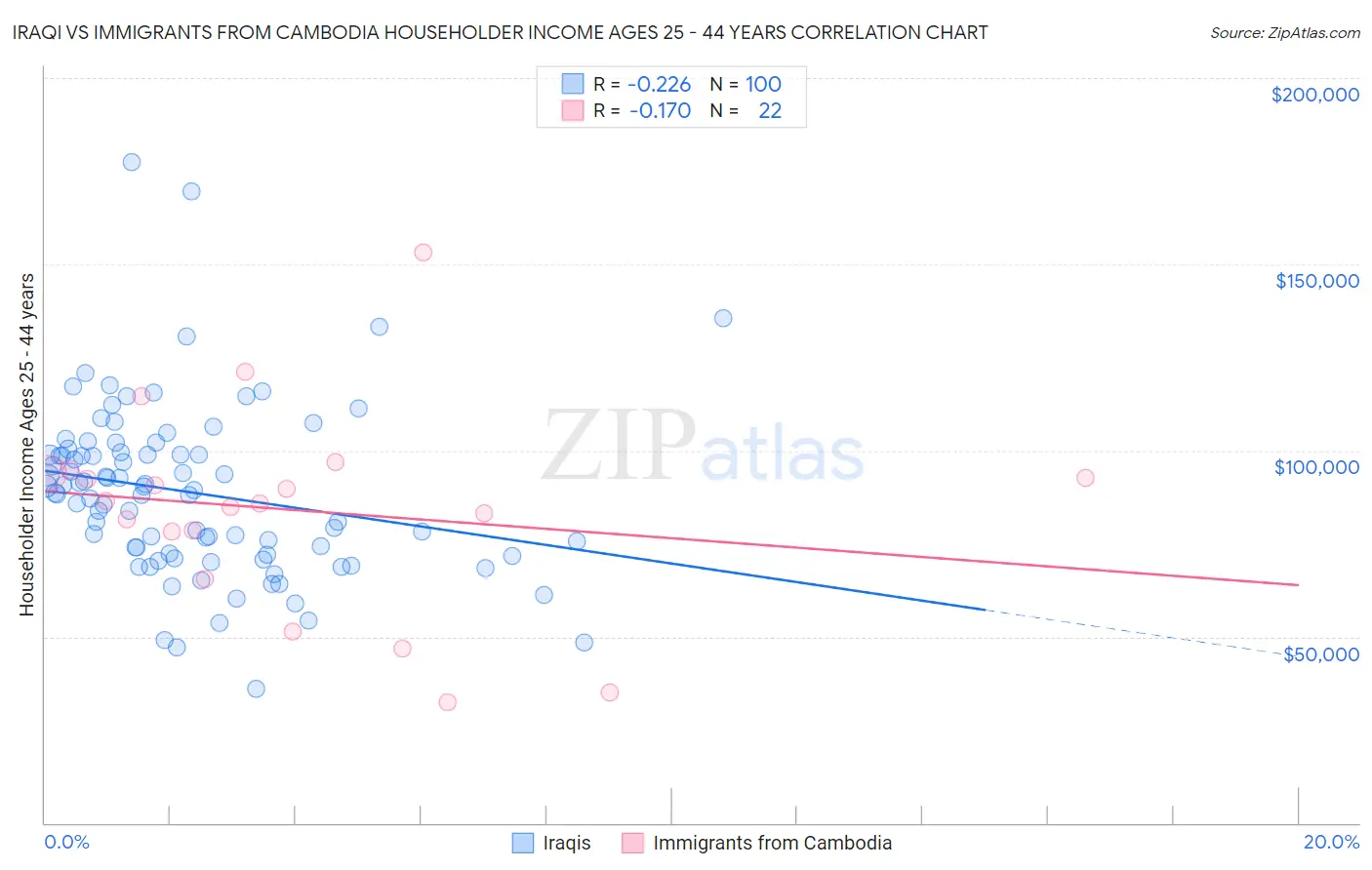 Iraqi vs Immigrants from Cambodia Householder Income Ages 25 - 44 years