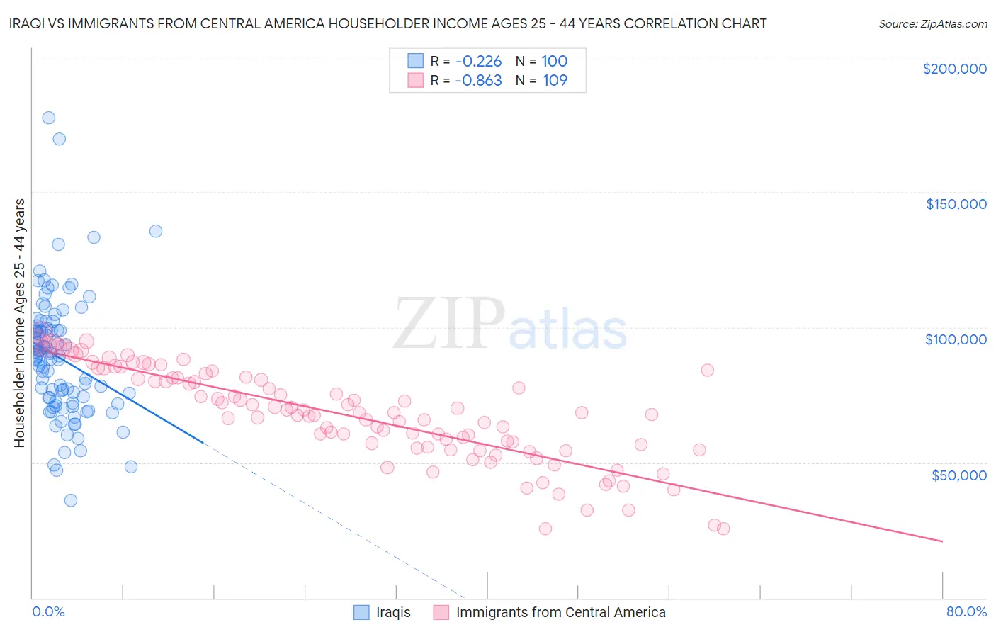 Iraqi vs Immigrants from Central America Householder Income Ages 25 - 44 years