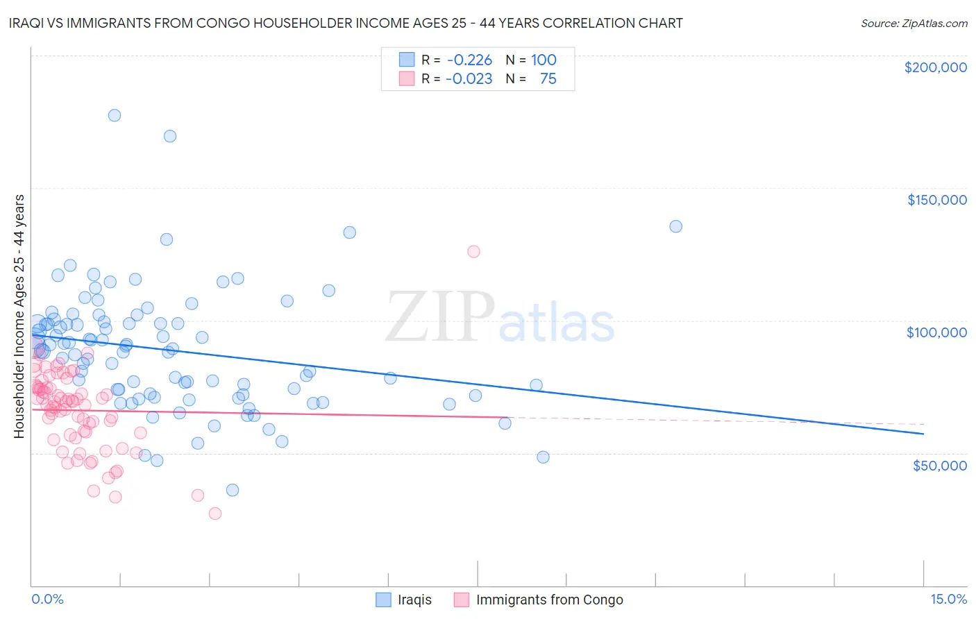 Iraqi vs Immigrants from Congo Householder Income Ages 25 - 44 years