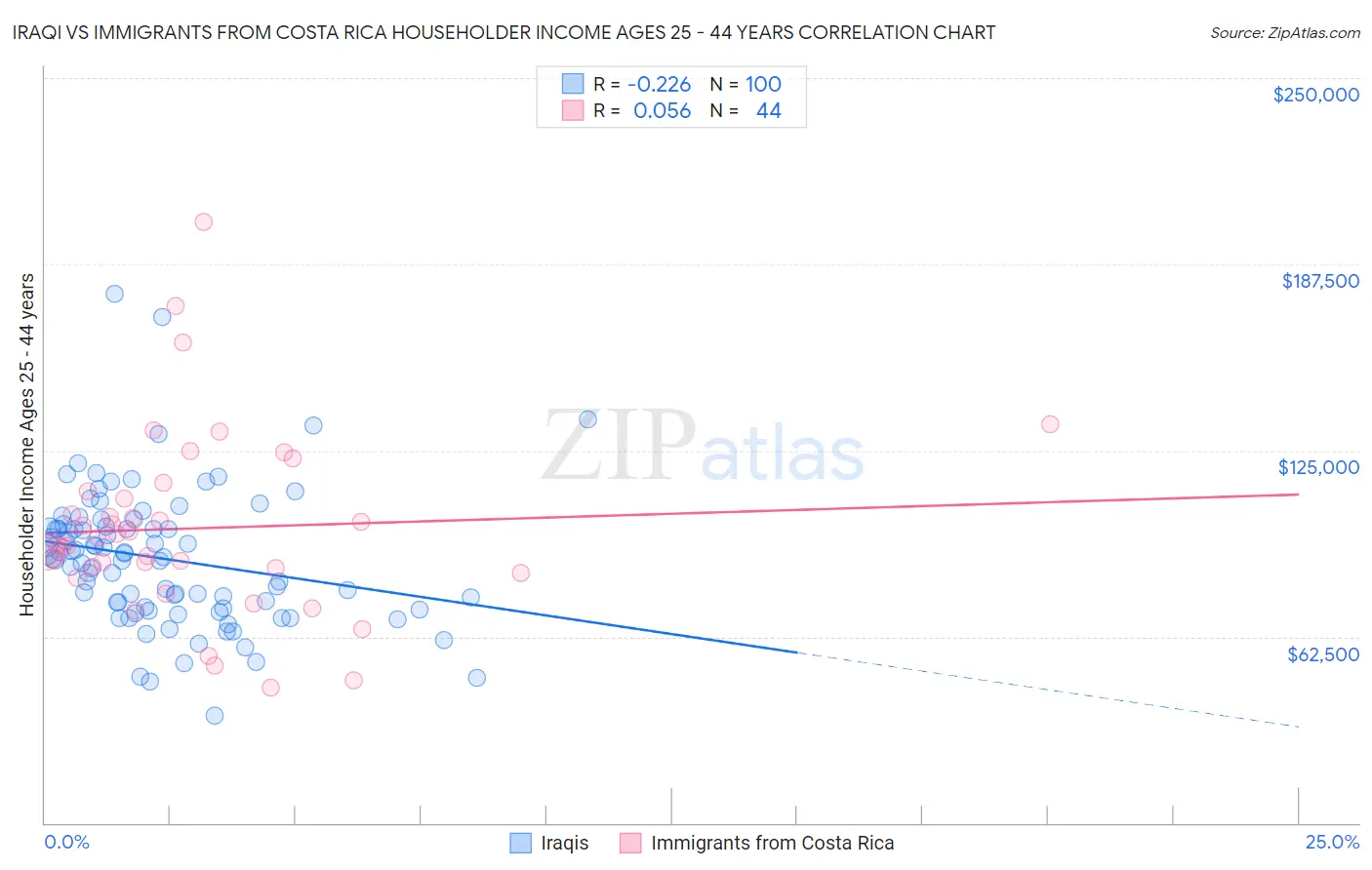 Iraqi vs Immigrants from Costa Rica Householder Income Ages 25 - 44 years