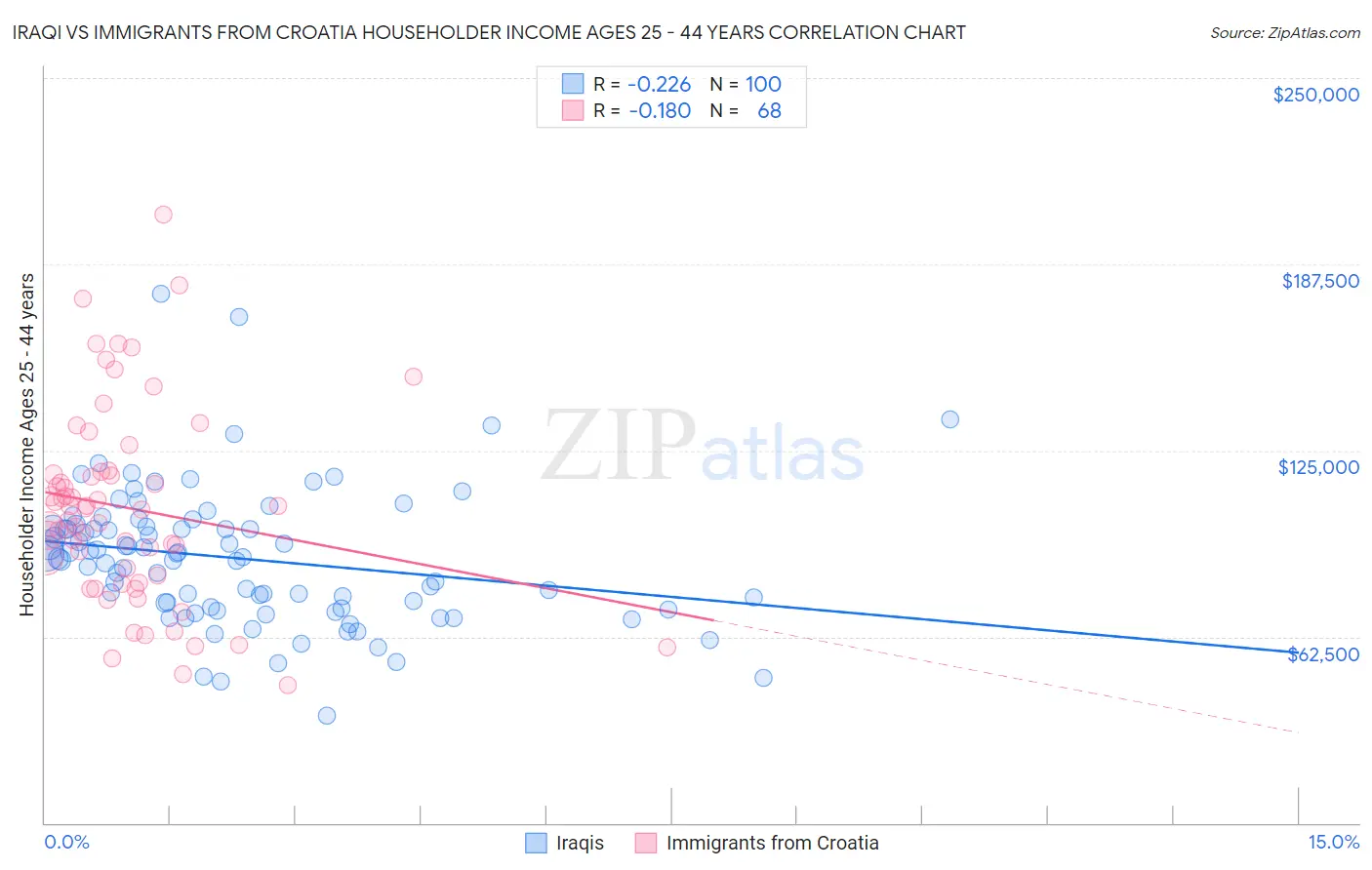 Iraqi vs Immigrants from Croatia Householder Income Ages 25 - 44 years