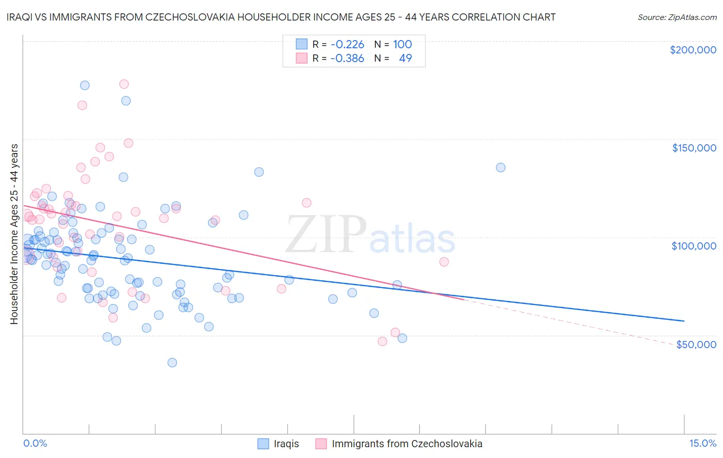 Iraqi vs Immigrants from Czechoslovakia Householder Income Ages 25 - 44 years