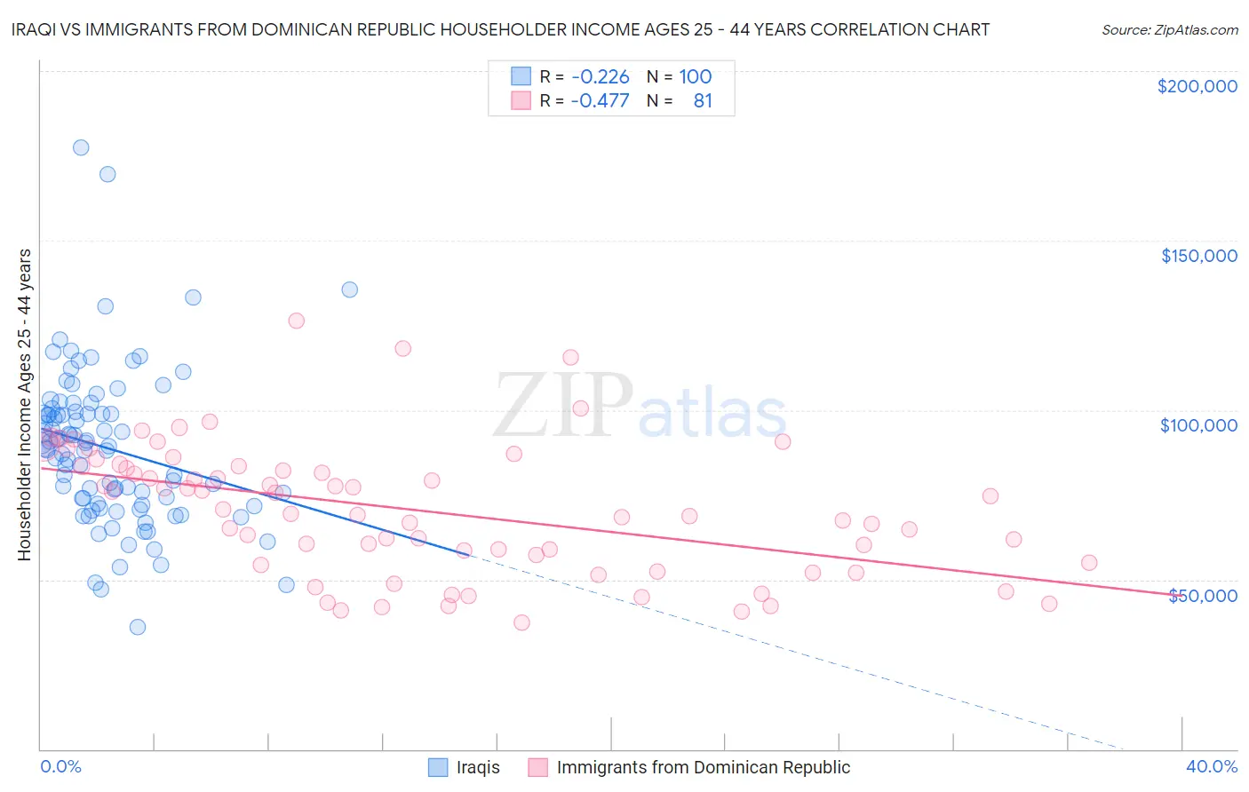 Iraqi vs Immigrants from Dominican Republic Householder Income Ages 25 - 44 years