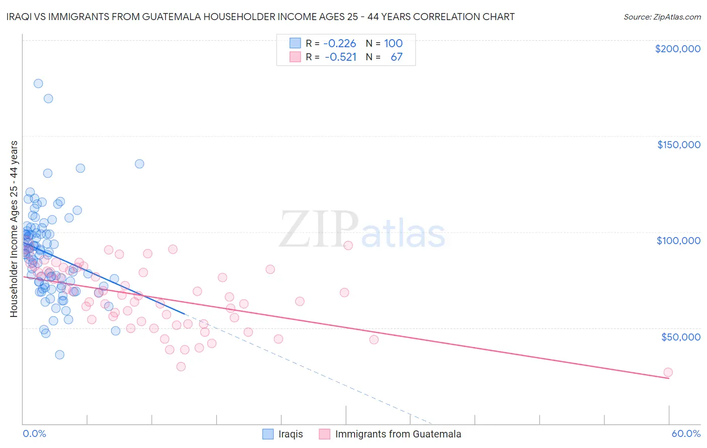 Iraqi vs Immigrants from Guatemala Householder Income Ages 25 - 44 years