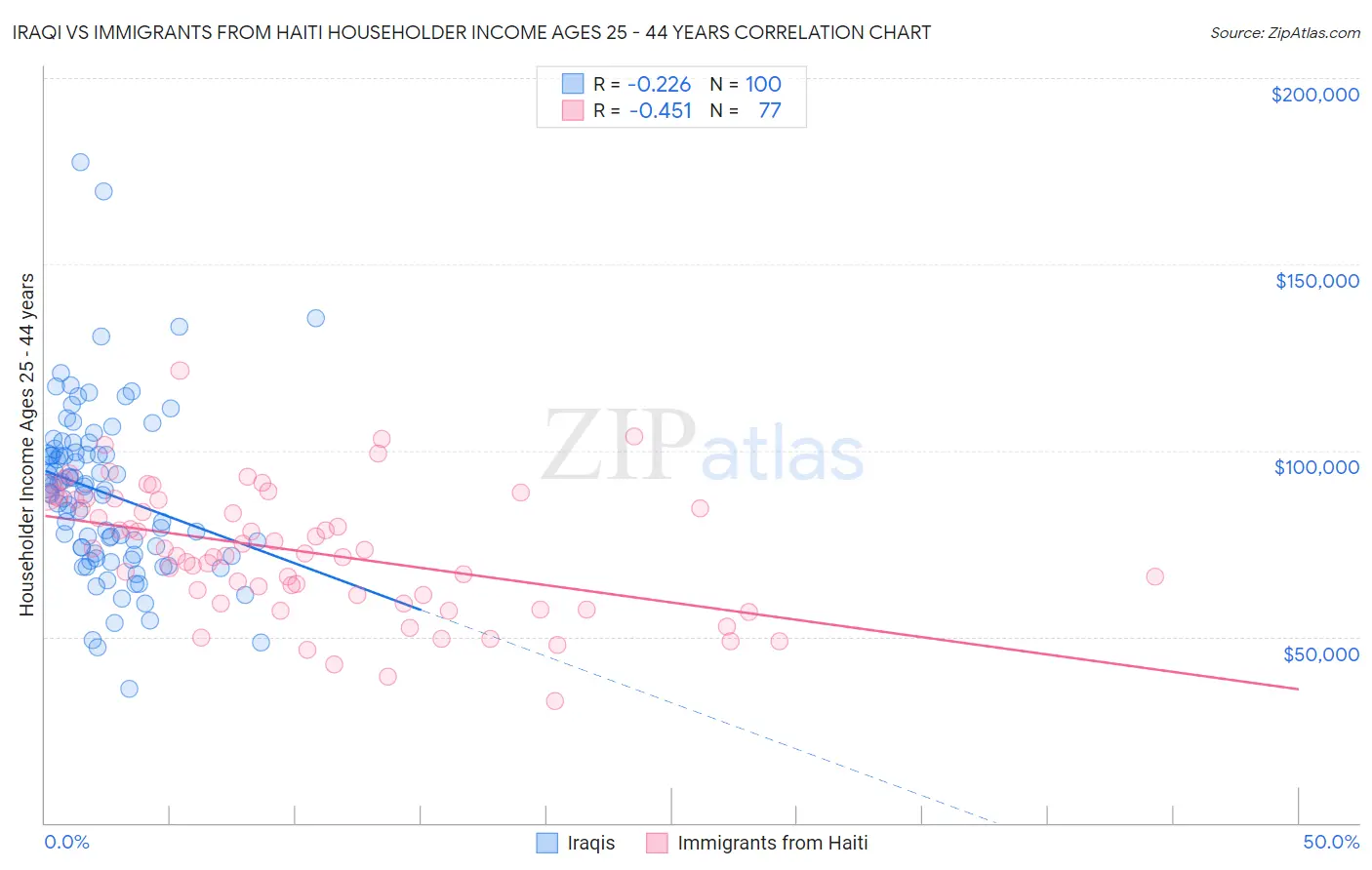 Iraqi vs Immigrants from Haiti Householder Income Ages 25 - 44 years