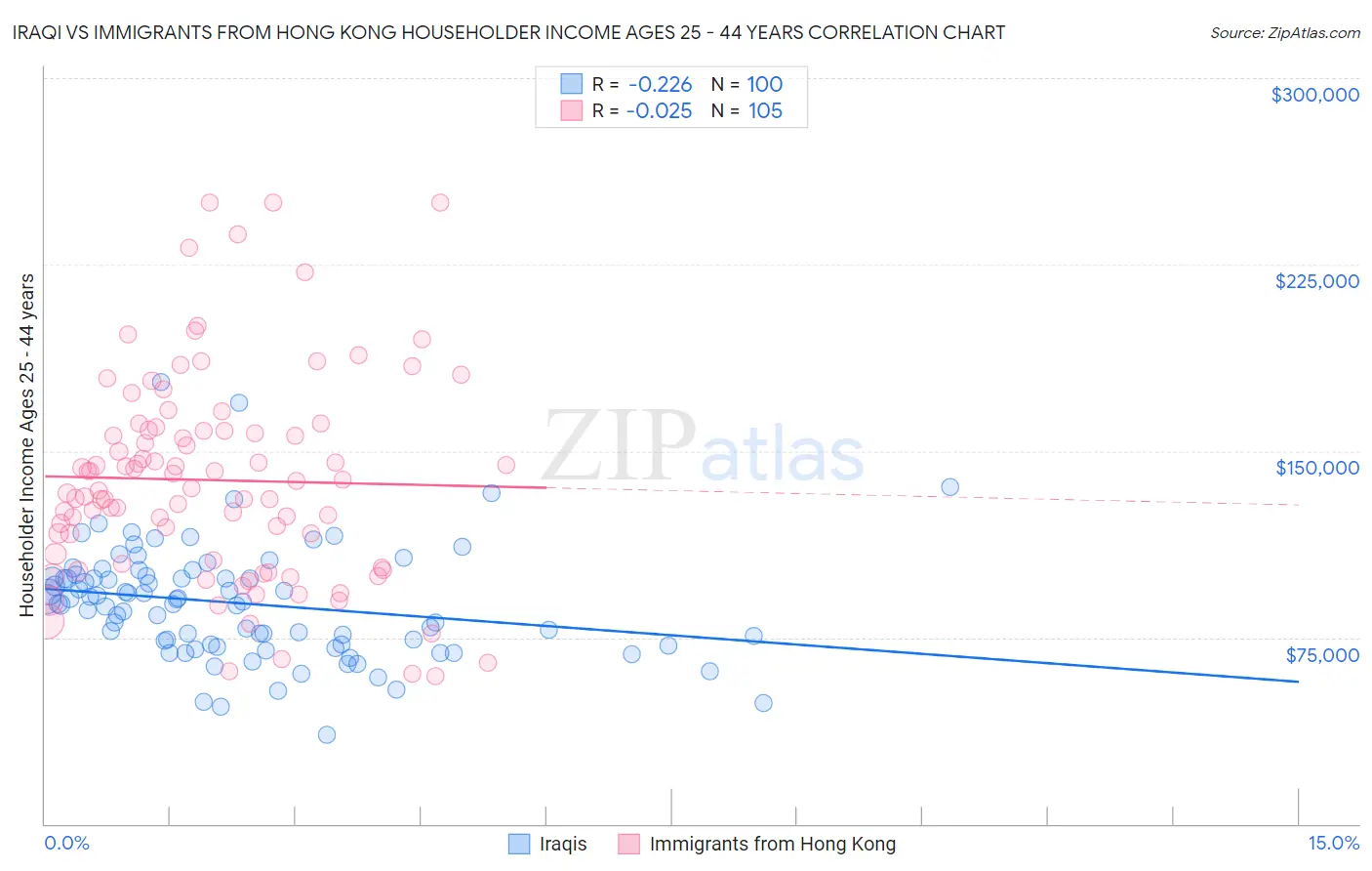 Iraqi vs Immigrants from Hong Kong Householder Income Ages 25 - 44 years