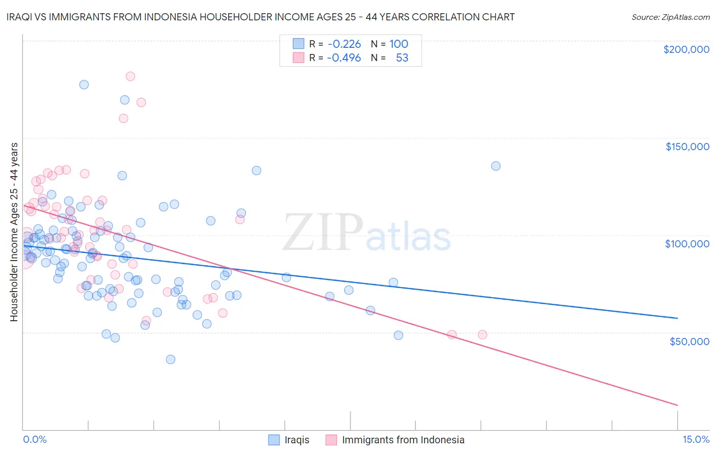 Iraqi vs Immigrants from Indonesia Householder Income Ages 25 - 44 years