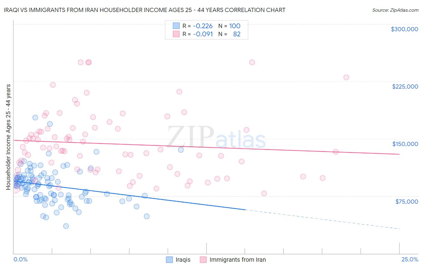 Iraqi vs Immigrants from Iran Householder Income Ages 25 - 44 years