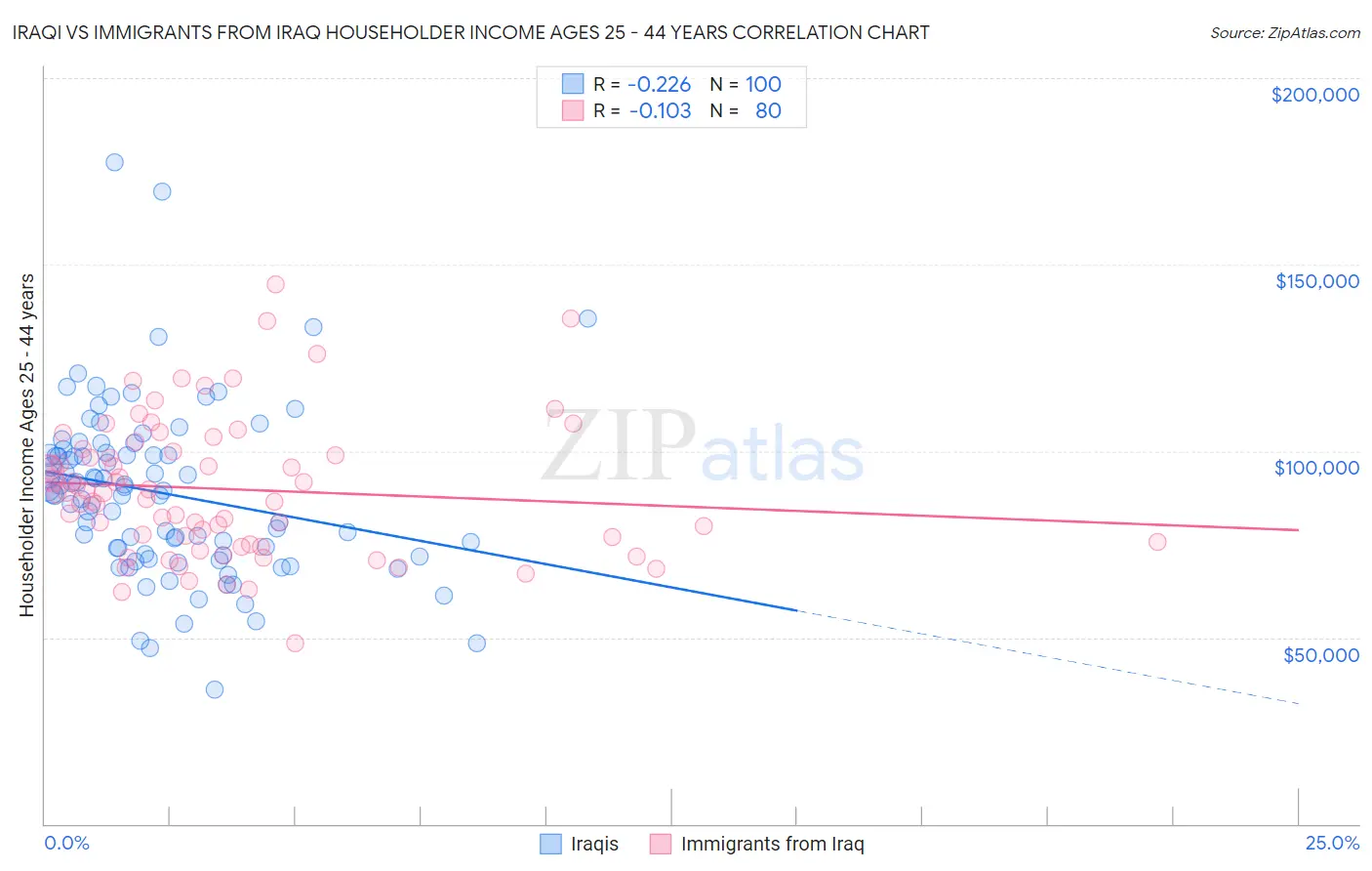 Iraqi vs Immigrants from Iraq Householder Income Ages 25 - 44 years