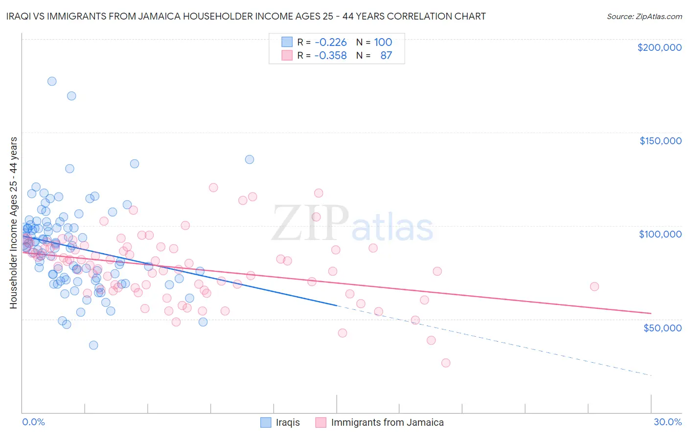 Iraqi vs Immigrants from Jamaica Householder Income Ages 25 - 44 years