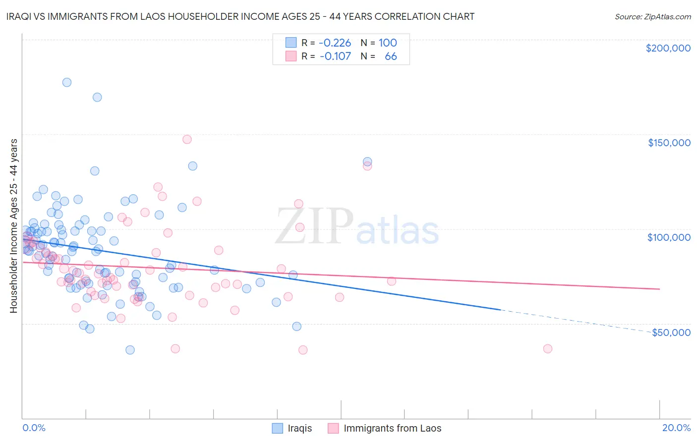 Iraqi vs Immigrants from Laos Householder Income Ages 25 - 44 years