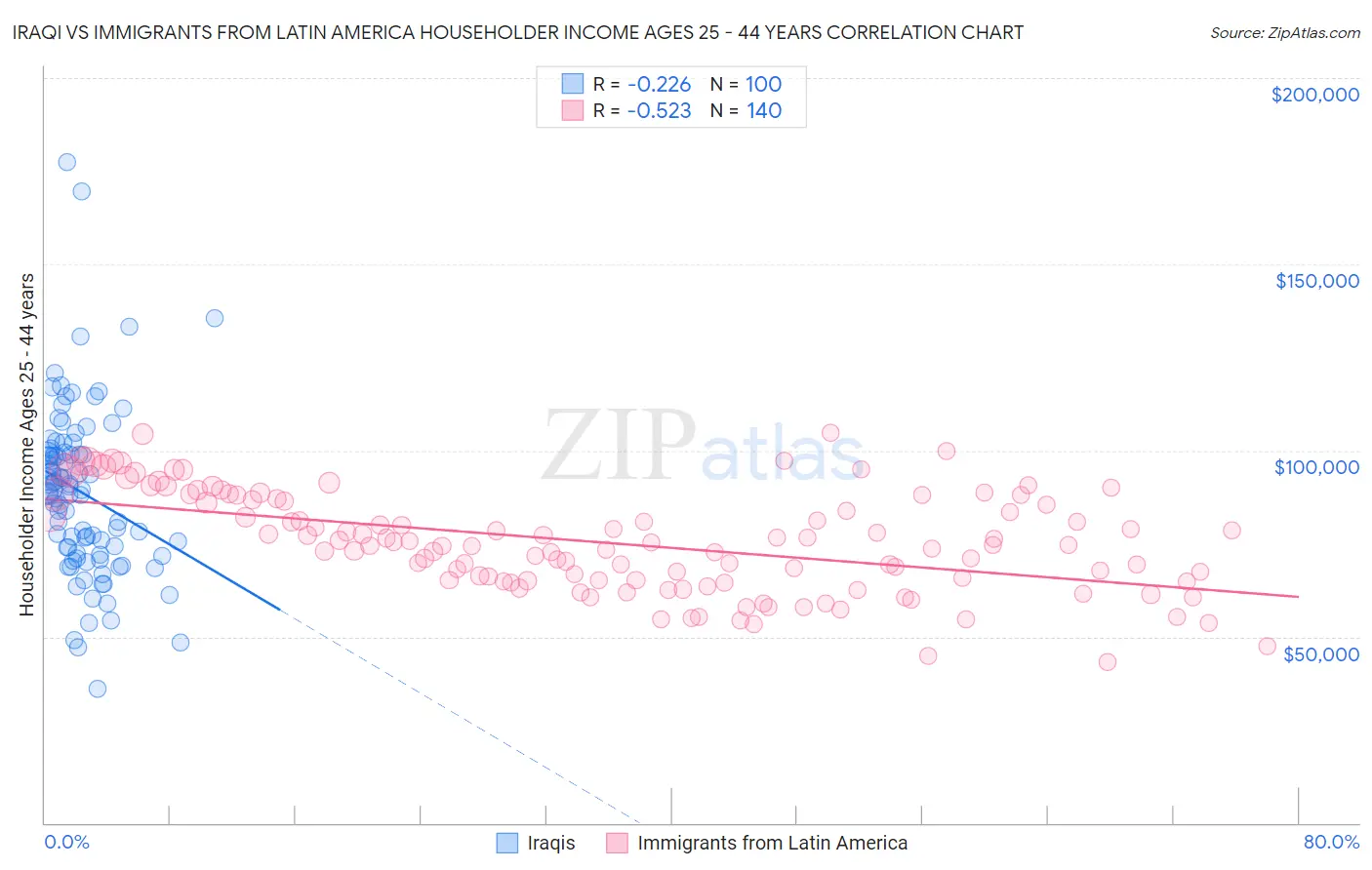 Iraqi vs Immigrants from Latin America Householder Income Ages 25 - 44 years