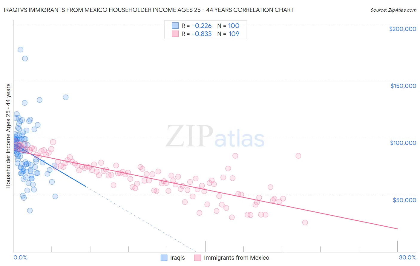 Iraqi vs Immigrants from Mexico Householder Income Ages 25 - 44 years