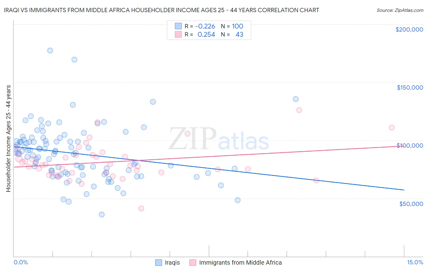 Iraqi vs Immigrants from Middle Africa Householder Income Ages 25 - 44 years